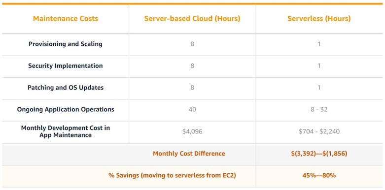 Ongoing Maintenance Efforts for Server-based (EC2) versus Serverless (Lambda) for an Entire  Application Portfolio